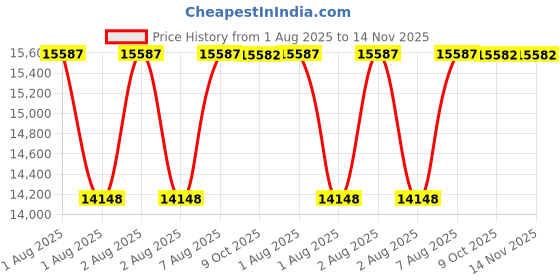moglix.com Britool AVT300A Torque Wrench britool Price History Graph from 1 Aug 2025 to 13 Nov 2025