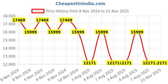 moglix.com Britool Classic 1/2 inch 70-330 Nm Square Drive Torque Wrench, EVT3000A britool Price History Graph from 8 Nov 2024 to 15 Nov 2025