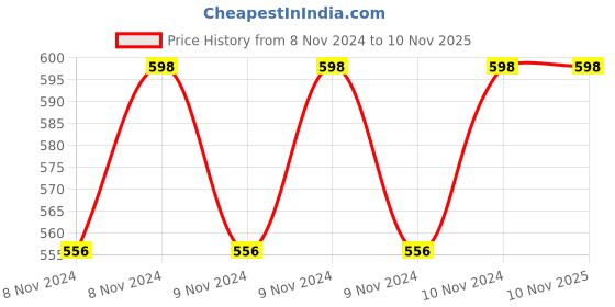 moglix.com BT 1HP Submersible Control Panel, BT-SCP bt Price History Graph from 8 Nov 2024 to 9 Nov 2025