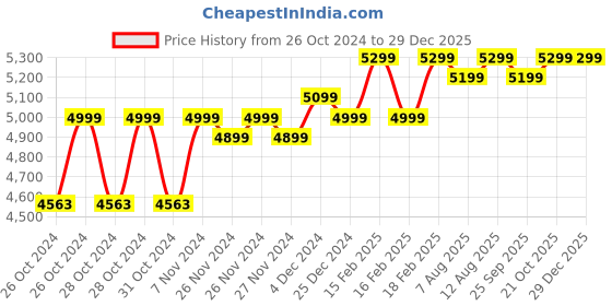 moglix.com Btali 1600W Orange &a; Black Wet &a; Dry Vacuum Cleaner, BT 25WDVC btali Price History Graph from 26 Oct 2024 to 29 Dec 2025