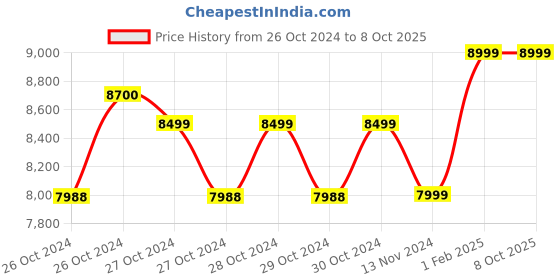 moglix.com Btali 24 Litre 2HP Oil Based Air Compressor, BT 24 ESMAC btali Price History Graph from 26 Oct 2024 to 8 Oct 2025
