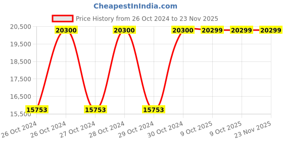 moglix.com Btali 50 Litre 5HP Oil Based Air Compressor, BT 50T MAC btali Price History Graph from 26 Oct 2024 to 23 Nov 2025