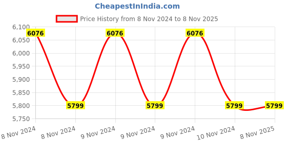 moglix.com Btali BT 100 SPPF 0.25HP 6m Sewage Submersible Pump btali Price History Graph from 8 Nov 2024 to 8 Nov 2025