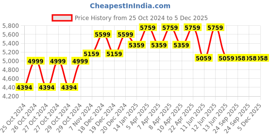 moglix.com Btali BT 1000-D2 HPW Dynamic 210bar 8lpm High Pressure Car Washer with Accessories btali Price History Graph from 25 Oct 2024 to 4 Dec 2025