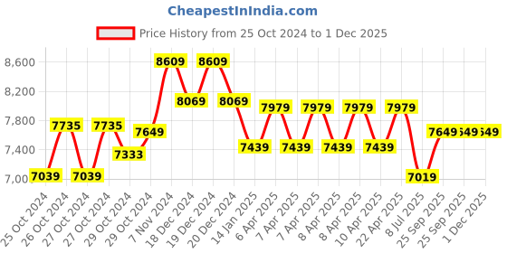 moglix.com Btali BT 1060 HPW 2000W 170bar High Pressure Washer btali Price History Graph from 25 Oct 2024 to 30 Nov 2025