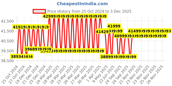 moglix.com Btali BT 2200 HPW 3000W 12lpm Self Suction High Pressure Washer btali Price History Graph from 25 Oct 2024 to 2 Dec 2025