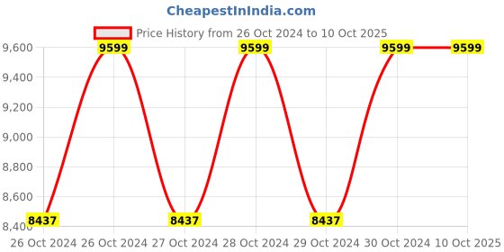 moglix.com Btali BT 24 MAC Proline 2HP 24L Oil Type Air Compressor btali Price History Graph from 26 Oct 2024 to 10 Oct 2025