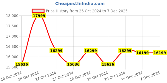 moglix.com Btali BT 50 T OFAC Proline 50L 2HP Oil Free Air Compressor btali Price History Graph from 26 Oct 2024 to 6 Dec 2025