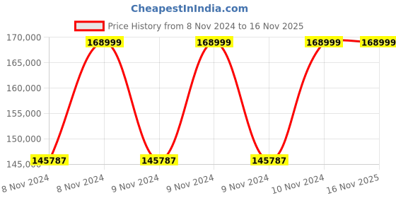 moglix.com Btali BT 611 TSSP 15HP 34m Stainless Steel Borewell Submersible Pump btali Price History Graph from 8 Nov 2024 to 16 Nov 2025