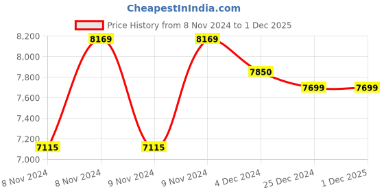 moglix.com Btali BT 9 OFAC Proline 9L 1HP Oil Free Air Compressor btali Price History Graph from 8 Nov 2024 to 30 Nov 2025