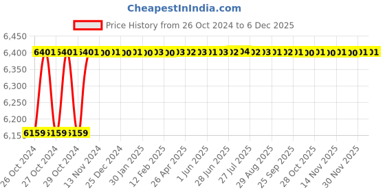 moglix.com BUI Cast Iron 220V Portable Double Needle Electric Bag Closer Machine with Oil Pump, DAD bui Price History Graph from 26 Oct 2024 to 5 Dec 2025