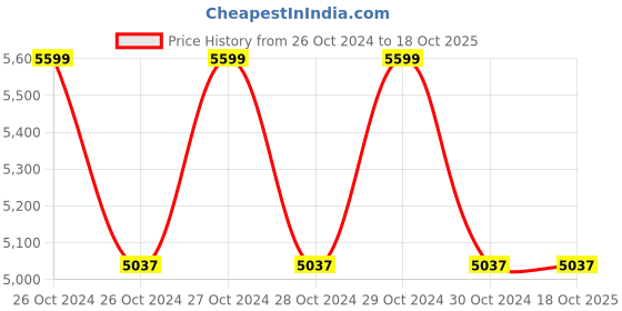 moglix.com BUI Cast Iron 220V Portable Single Needle Electric Bag Closer Machine, D bui Price History Graph from 26 Oct 2024 to 18 Oct 2025