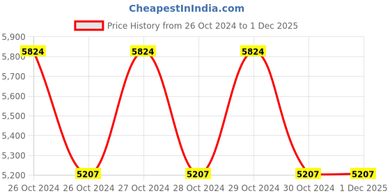 moglix.com BUI Cast Iron 220V Portable Single Needle Electric Bag Closer Machine with Oil Pump, DA bui Price History Graph from 26 Oct 2024 to 1 Dec 2025