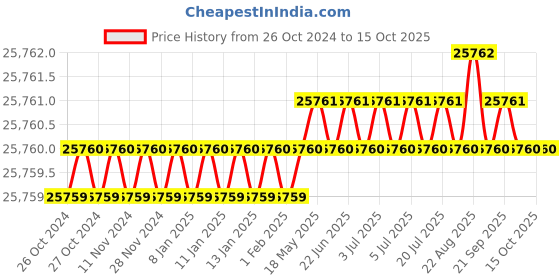 moglix.com Bushnell Prime 1300 Black 6x24mm Laser Rangefinder with ARC Technology, LP1300SBL bushnell Price History Graph from 26 Oct 2024 to 15 Oct 2025