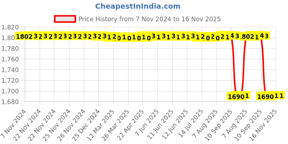 moglix.com Butterfly Blueline 2 Litre Aluminum Silver Outer Lid Pressure Cooker butterfly Price History Graph from 7 Nov 2024 to 16 Nov 2025