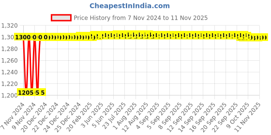 moglix.com Butterfly Curve 2 Litre Stainless Steel Outer Lid Pressure Cooker butterfly Price History Graph from 7 Nov 2024 to 11 Nov 2025