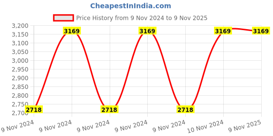 moglix.com Butterfly Curve 5.5 Litre Stainless Steel Outer Lid Induction Bottom Pressure Cooker butterfly Price History Graph from 9 Nov 2024 to 9 Nov 2025