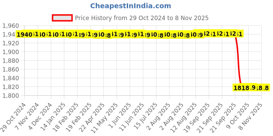 moglix.com Butterfly Curve 5.5 Litre Stainless Steel Outer Lid Pressure Cooker butterfly Price History Graph from 29 Oct 2024 to 7 Nov 2025