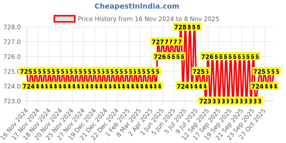 moglix.com Butterfly Gangothri 500ml Silver Stainless Steel Flask butterfly Price History Graph from 16 Nov 2024 to 8 Nov 2025