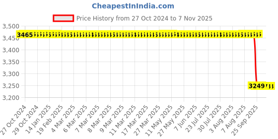 moglix.com Butterfly Orchid 3 &a; 5 Litre Stainless Steel Inner Lid Pressure Cooker Combo butterfly Price History Graph from 27 Oct 2024 to 6 Nov 2025
