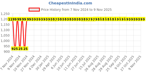 moglix.com Butterfly Standard Plus 3 Litre Aluminium Inner Lid Induction Base Pressure Cooker butterfly Price History Graph from 7 Nov 2024 to 8 Nov 2025