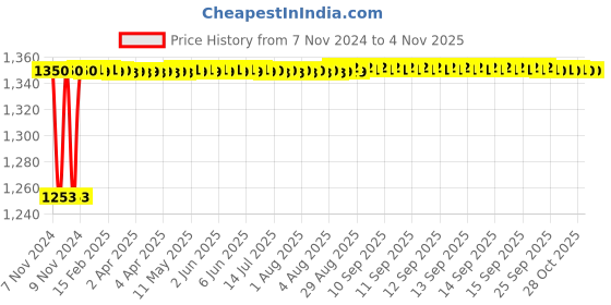 moglix.com Butterfly Standard Plus 5 Litre Aluminium Inner Lid Induction Base Pressure Cooker butterfly Price History Graph from 7 Nov 2024 to 4 Nov 2025