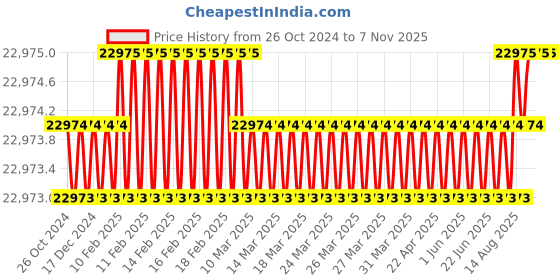 moglix.com BWI ARC 300L 45.8A Mild Steel 3 Phase Mosfet Welding Machine bwi Price History Graph from 26 Oct 2024 to 7 Nov 2025