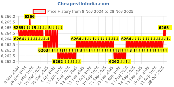 moglix.com BWI ARC225 42.5A Mild Steel Single Phase IGBT Welding Machine bwi Price History Graph from 8 Nov 2024 to 27 Nov 2025