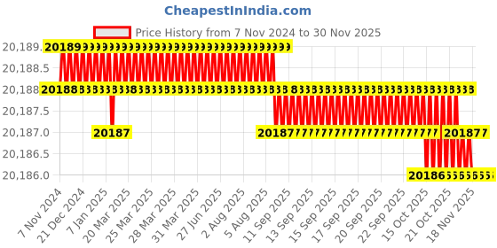 moglix.com BWI ARC315 13.4A Mild Steel Single Phase Tubular IGBT Welding Machine bwi Price History Graph from 7 Nov 2024 to 28 Nov 2025