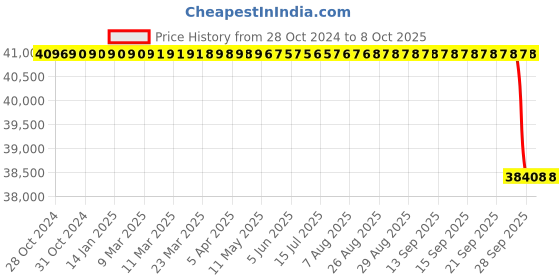 moglix.com Byond Grey Resplus BIPAP Machine, B30-P byond Price History Graph from 28 Oct 2024 to 7 Oct 2025