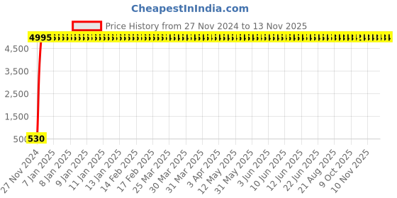 moglix.com C Choice-1 Black Plastic Open Face Un-Breakable Bike Helmet, Size: Medium c choice-1 Price History Graph from 27 Nov 2024 to 10 Nov 2025