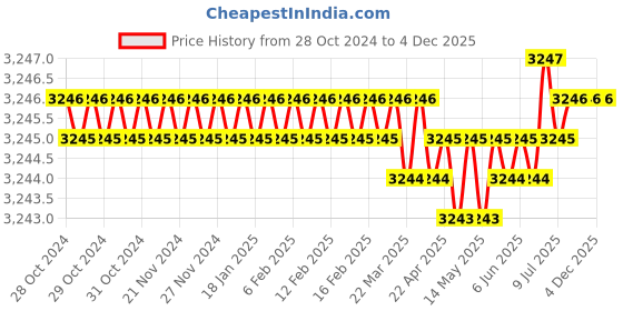 moglix.com C-Cure 60x90cm Leak Proof &a; Comfort Protection Underpads with Polymer Gel Lock Technology, ZPD-UNDP-200 (Pack of 2) c-cure Price History Graph from 28 Oct 2024 to 4 Dec 2025