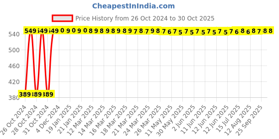 moglix.com C-Cure Plastic &a; PVC Cooling Gel Seat Cushion for Car Seat, Office Chair &a; Wheelchair, CGSC-001 c-cure Price History Graph from 26 Oct 2024 to 29 Oct 2025