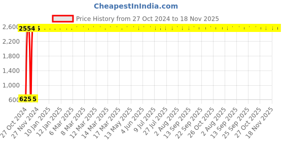 moglix.com meenu arts C6 12V H4 Car LED Headlight (Set of 2) meenu arts Price History Graph from 27 Oct 2024 to 17 Nov 2025