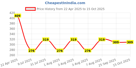 moglix.com CabONE 0.75 Sqmm Green FR PVC Multi Strand Electrical Wire, CabONE005, Length: 90m cabone Price History Graph from 22 Apr 2025 to 15 Oct 2025
