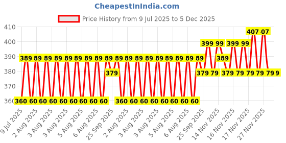 moglix.com CabONE 1 Sqmm Blue FR PVC Multi Strand Electrical Wire, CabONE009, Length: 90m Price History Graph from 9 Jul 2025 to 5 Dec 2025