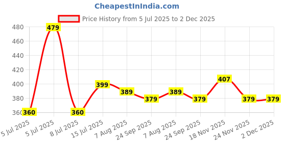 moglix.com CabONE 1 Sqmm Red FR PVC Multi Strand Electrical Wire, CabONE007, Length: 90m Price History Graph from 5 Jul 2025 to 2 Dec 2025