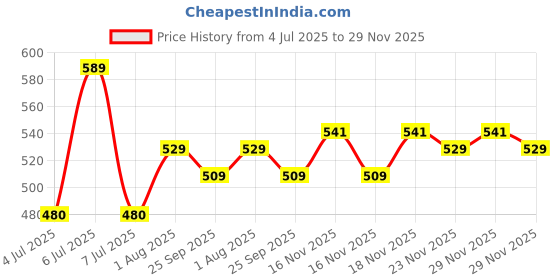 moglix.com CabONE 1.5 Sqmm Red FR PVC Multi Strand Electrical Wire, CabONE013, Length: 90m Price History Graph from 4 Jul 2025 to 29 Nov 2025