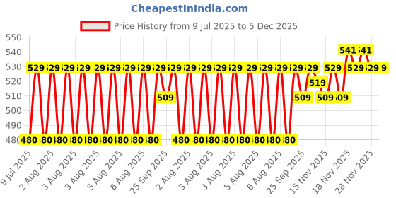 moglix.com CabONE 1.5 Sqmm Yellow FR PVC Multi Strand Electrical Wire, CabONE016, Length: 90m Price History Graph from 9 Jul 2025 to 5 Dec 2025