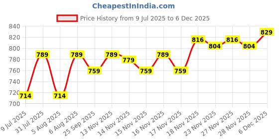 moglix.com CabONE 2.5 Sqmm Green FR PVC Multi Strand Electrical Wire, CabONE023, Length: 90m Price History Graph from 9 Jul 2025 to 5 Dec 2025