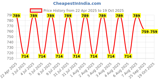 moglix.com CabONE 2.5 Sqmm Red FR PVC Multi Strand Electrical Wire, CabONE019, Length: 90m cabone Price History Graph from 22 Apr 2025 to 19 Oct 2025