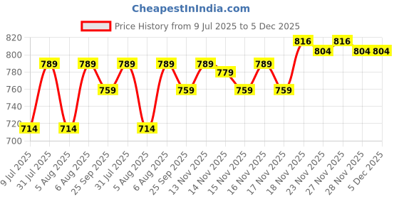 moglix.com CabONE 2.5 Sqmm Yellow FR PVC Multi Strand Electrical Wire, CabONE022, Length: 90m Price History Graph from 9 Jul 2025 to 5 Dec 2025