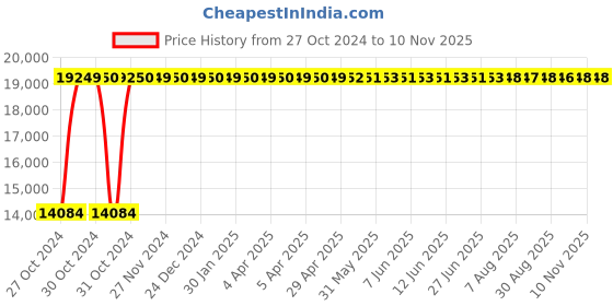 moglix.com Caddy 27.5x17x46 inch Yellow &a; Black Leather Gaming Ergonomic Chair with Headrest, MISG8 (Pack of 2) caddy Price History Graph from 27 Oct 2024 to 10 Nov 2025
