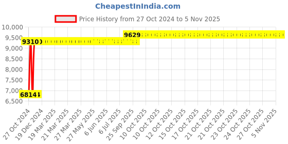 moglix.com Caddy 558.8x482.6x1016mm Multicolour Leather Gaming Ergonomic Chair with Headrest, MISG2 caddy Price History Graph from 27 Oct 2024 to 4 Nov 2025