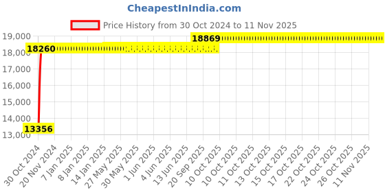 moglix.com Caddy 558.8x482.6x1016mm Multicolour Leather Gaming Ergonomic Chair with Headrest, MISG3 (Pack of 2) caddy Price History Graph from 30 Oct 2024 to 10 Nov 2025