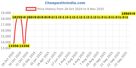 moglix.com Caddy 558.8x482.6x1016mm Multicolour Leather Gaming Ergonomic Chair with Headrest, MISG4 (Pack of 2) caddy Price History Graph from 28 Oct 2024 to 9 Nov 2025