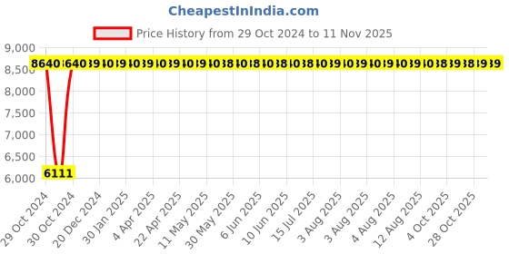 moglix.com Caddy Metal &a; Plastic Black &a; Red Chair with Writing Pad Handle, RSC-704 (Pack of 2) caddy Price History Graph from 29 Oct 2024 to 11 Nov 2025