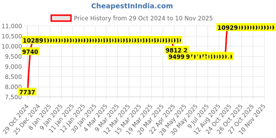 moglix.com Caddy MI26 Black PU Leatherette Office Chair (Pack of 2) caddy Price History Graph from 29 Oct 2024 to 10 Nov 2025