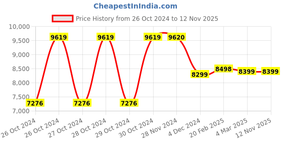 moglix.com Caddy Multicolour Gaming Ergonomic Chair with Headrest, MISG4 caddy Price History Graph from 26 Oct 2024 to 11 Nov 2025