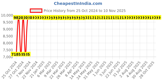 moglix.com Caddy Multicolour Gaming Ergonomic Chair with Headrest, MISG6 caddy Price History Graph from 25 Oct 2024 to 10 Nov 2025